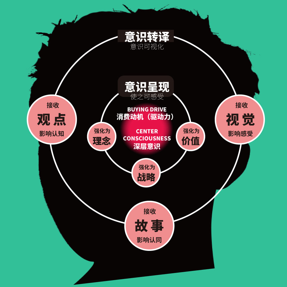 美御品牌戰略方法論