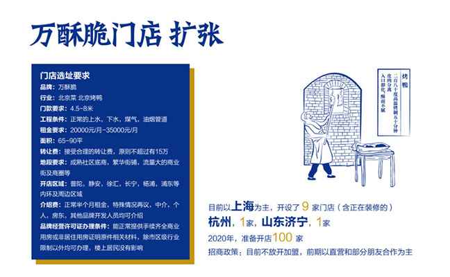 萬酥脆門店擴張 萬酥脆門店擴張